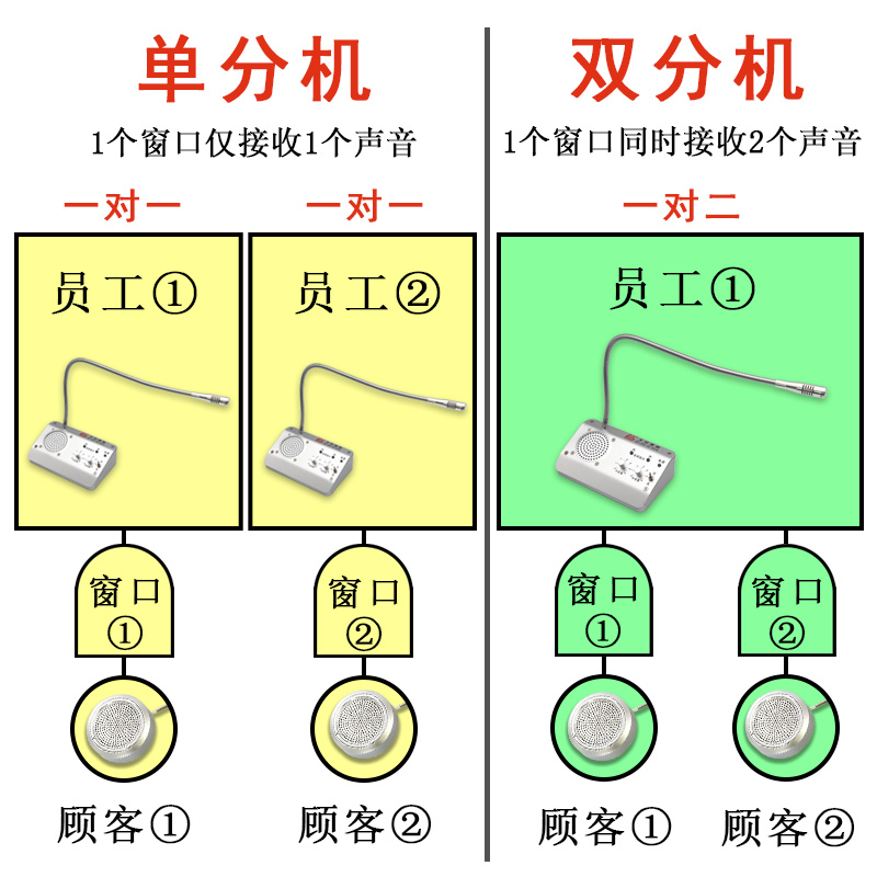 德顺窗口双向对讲机银行医院车站柜台售票话筒档口对话扩音 - 图1