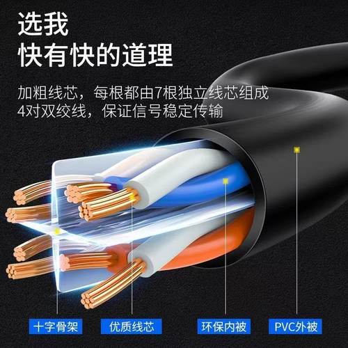 安六类高速网线千兆家用电脑网络光笔记本无氧铜电视机室外万兆 - 图0