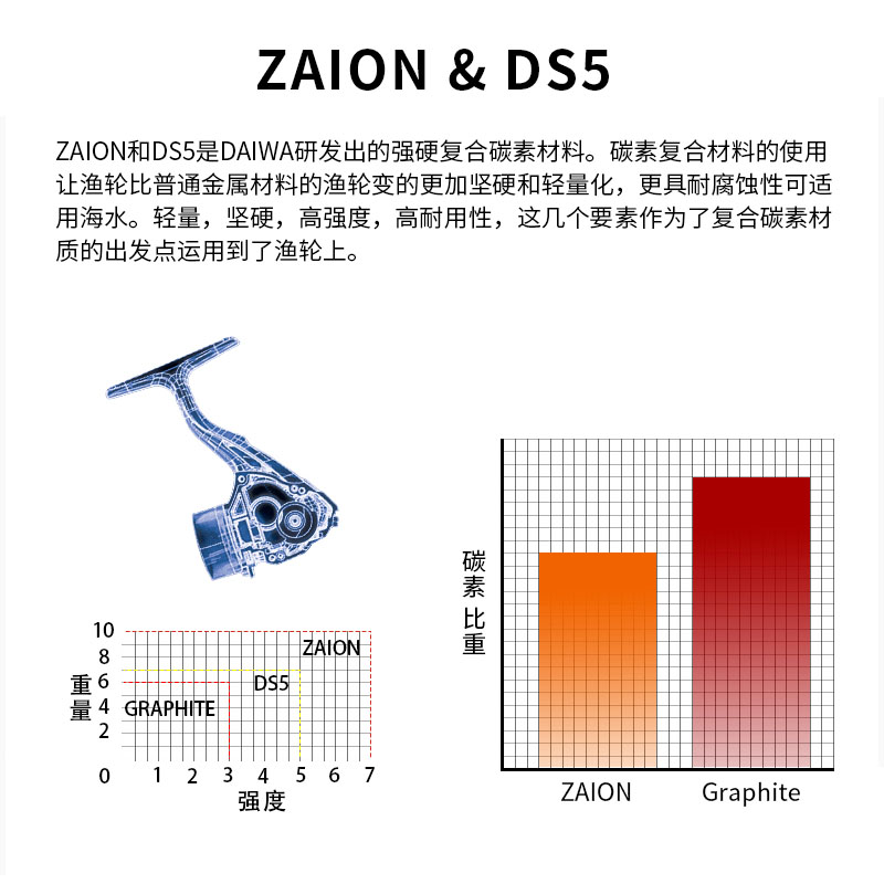 DAIWA达亿瓦FREAMS LT达瓦轻量化纺车轮金属线杯路亚轮远投渔轮-图1