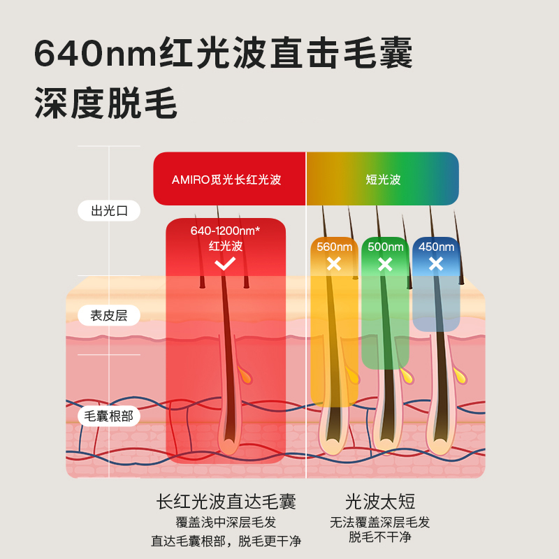 保价618AMIRO觅光红光波脱毛仪器强脉冲冰点家医用全身男女士腋下 - 图2