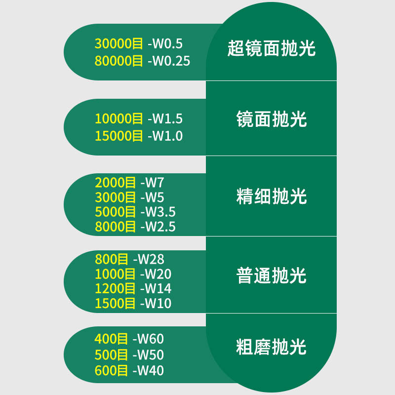 金相抛光膏水溶性W0.5金刚石研磨膏W5绒布2.5分析1.5耗材3.5精细7 - 图2