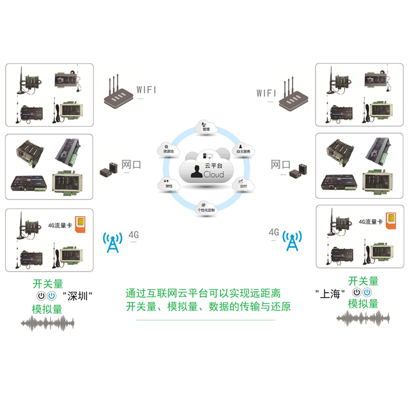 4g物联网远程模块 无线数据采集传输 开关量模拟量混合 云平台mqtt+json 点对点采集还原 工控自动化智能制造 - 图2