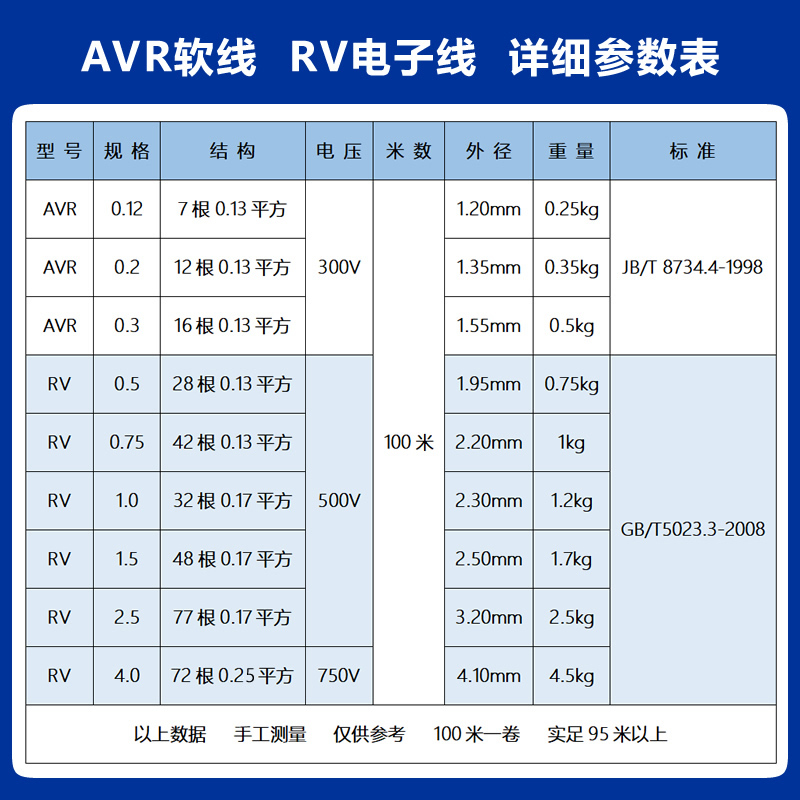 全铜AVR0.12 0.2 0.3RV0.5 0.75 1 1.5 2.5 4平方连焊接细软电线 - 图2