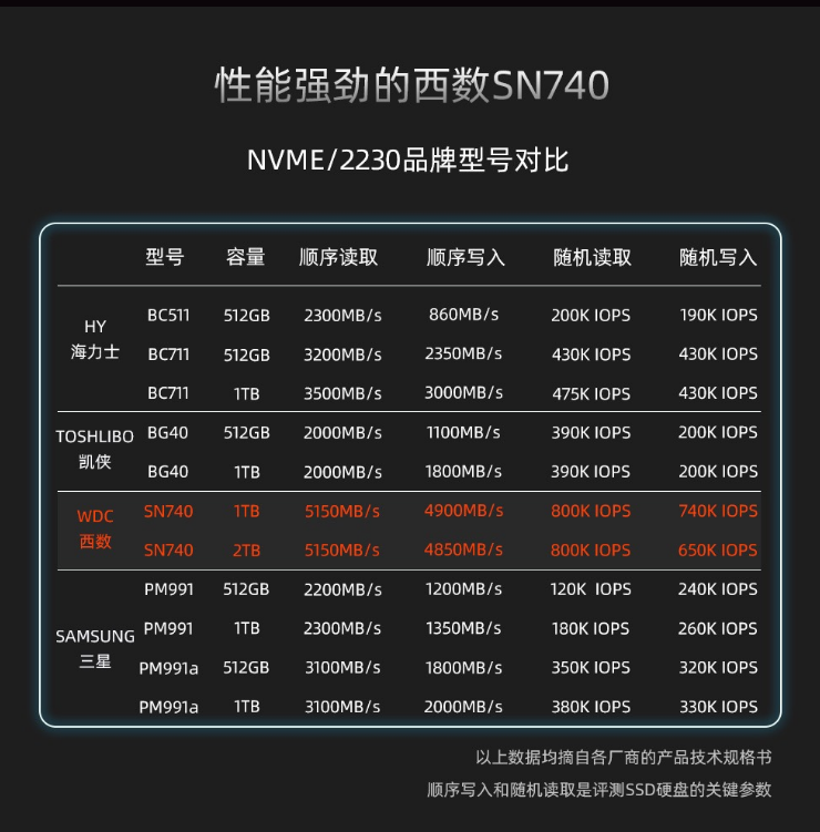 西数SN740 M.2 1T 2T 2230SSD Steam/ROG 掌上游戏机扩容固态硬盘 - 图2