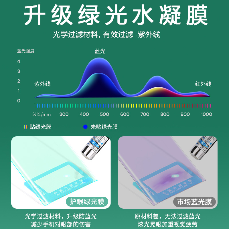 适用华为mate50pro手机 Mate50rs保时捷设计绿光Mate30e/40ePro水凝膜 Mate30RS/40rs保时捷设计防指纹40pro+-图0