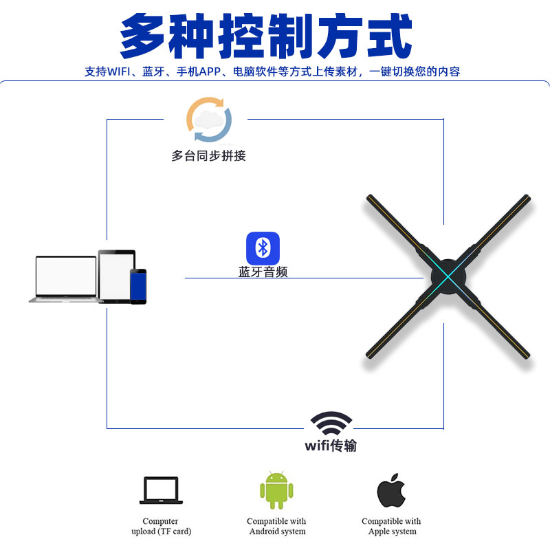 裸眼3d全息风扇全息投影仪空气成像旋转立体广告机LED显示屏射灯-图0