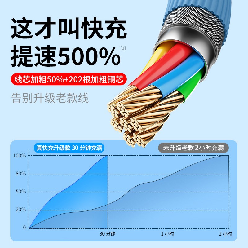 Type-c数据线适用华为5A手机充电线Mate40/P30p40pro小米8/9荣耀20超级快充66w加长2/3米线 - 图2