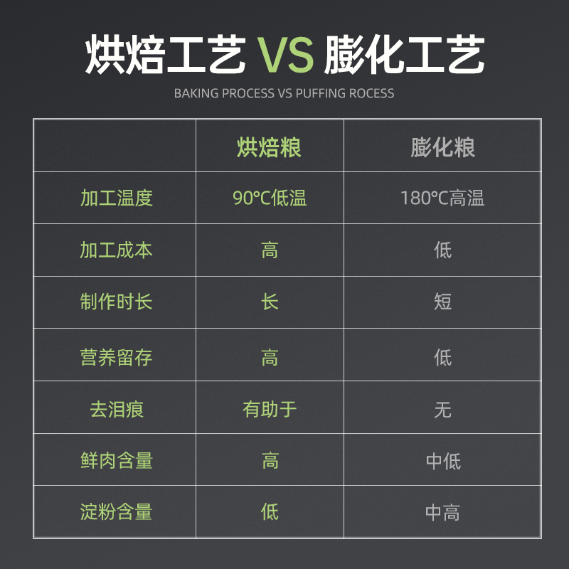 谷登狗粮低温烘焙幼犬粮幼犬成犬比熊金毛博美专用通边牧泰迪柯基 - 图3