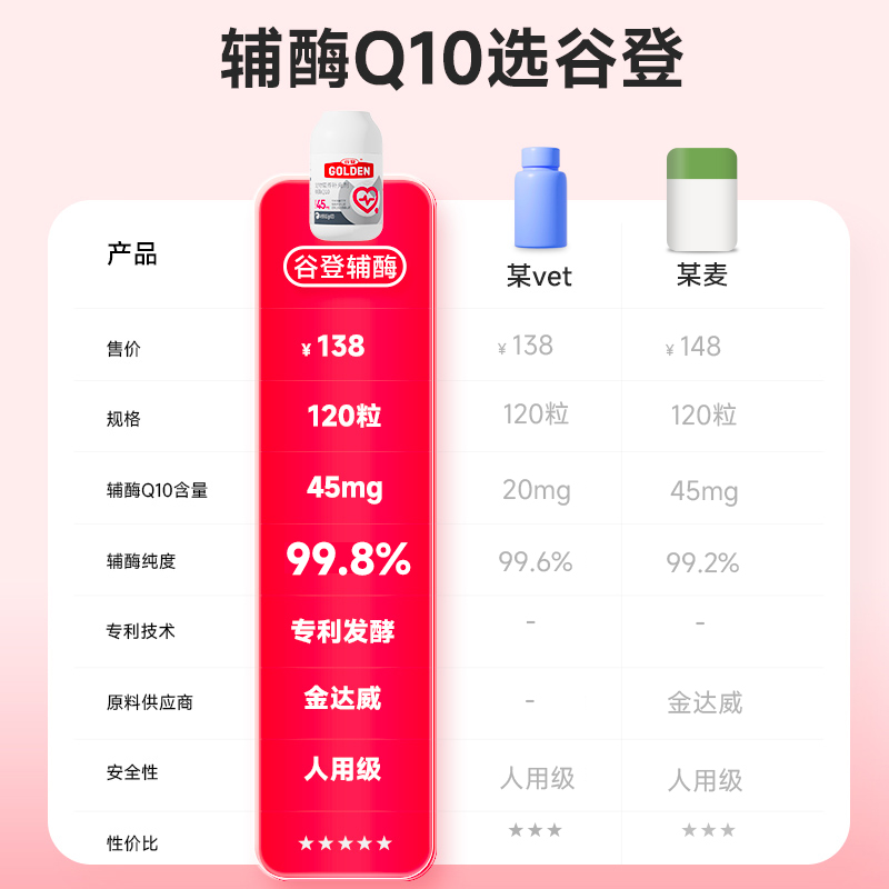 谷登金达威辅酶q10宠物狗狗用猫咪老年保护心脏肥大健康辅助调理-图3