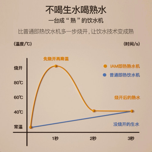 IAM熟水机即热式家用台式桌面小型迷你全自动速加热饮水器X5GPLUS-图0