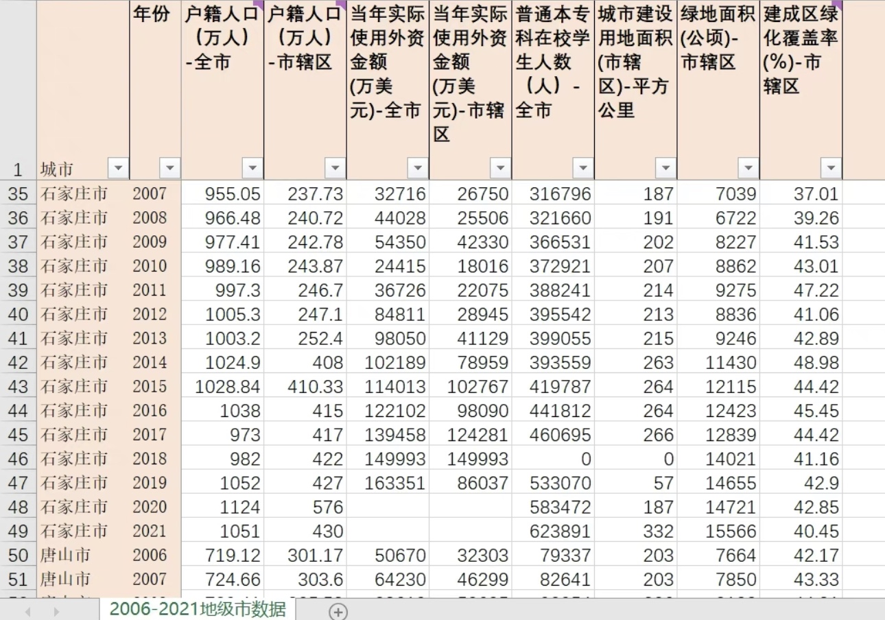 2021中国城市统计年鉴地级市数据2006-202120212022城市控制变量 - 图0