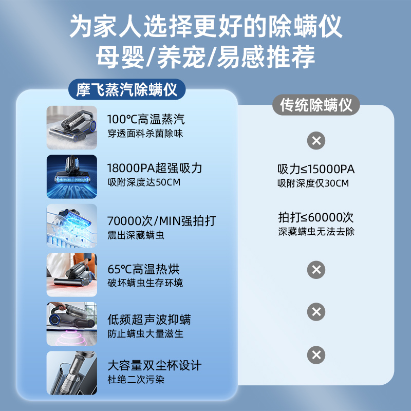 摩飞家用床上吸尘器蒸汽除螨神器杀菌烘干除螨仪有线手持吸尘器-图2