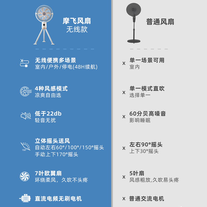 摩飞空气循环扇家用非静音台式落地风扇遥控摇头充电无线直流变频-图1