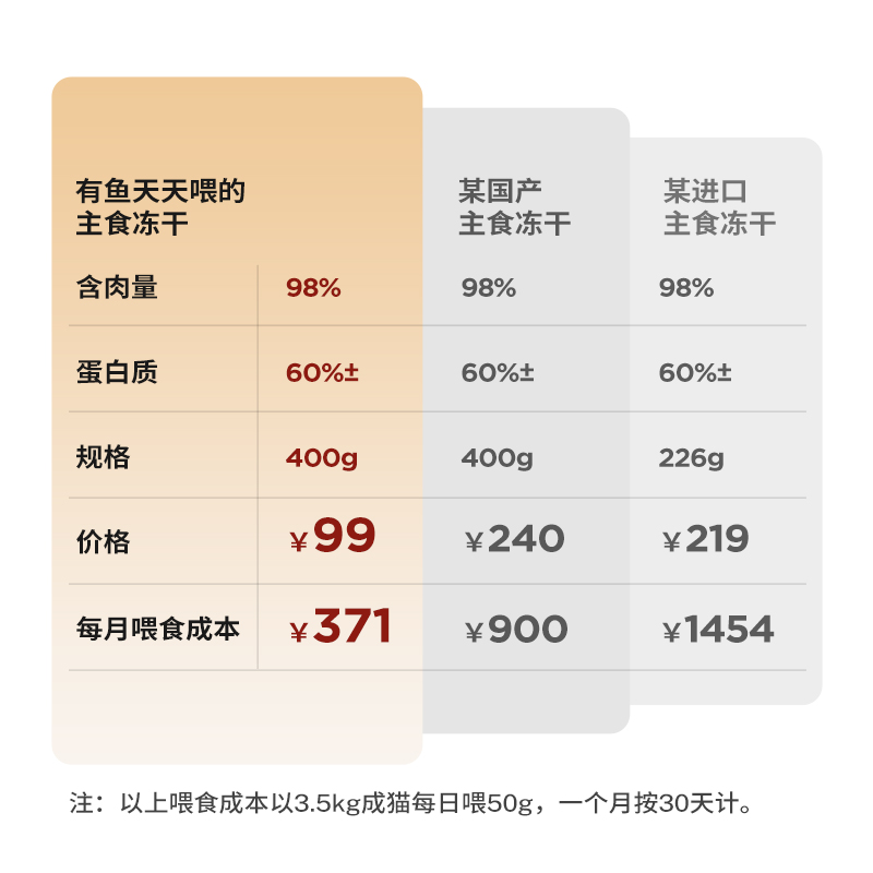 【试吃】有鱼天天喂的猫主食冻干生骨肉平价猫粮营养增肥20g*2袋 - 图3