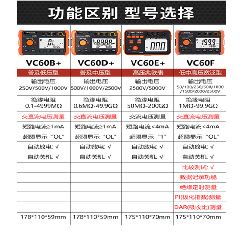 VICTOR胜利绝缘电阻测试仪VC60B+数字兆欧表智能检测仪电工摇表 - 图3