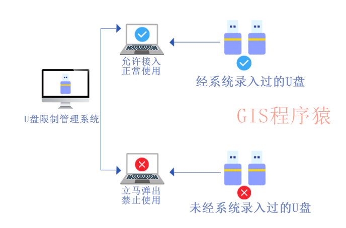 局域网电脑U盘管控软件、U盘限制、防泄密U盘管理系统GIS程序猿 - 图1