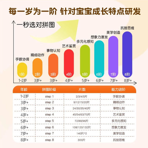 金龟子儿童拼图进阶益智几何交通工具男孩女孩玩具1-3-6岁阶段拼图分级早教进阶拼图鼓励式教育启蒙认知 - 图0