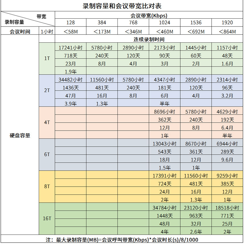数真1080P高清录播服务器RS2015N标配1T-16T存储/录制15组会议/100路直播兼容宝利通华为中兴视频会议MCU终端