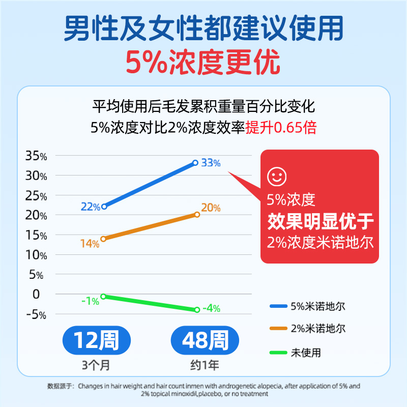 【M发型专属】蔓迪米诺地尔酊5%男性防脱发正品生发液曼迪上药器 - 图2