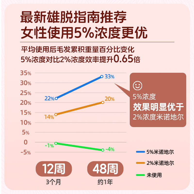 【宽发缝专属】蔓迪米诺地尔酊女性头顶生发液多得上液笔正品-图2