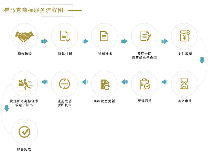 崔马克美国商标注册申请Ebay亚马逊品牌备案防跟卖包使用证据-图2