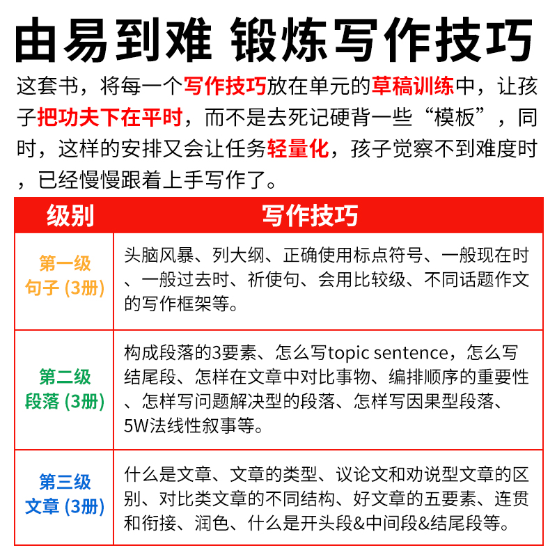 原版进口中小学英语写作专项训练指导技能书 writing framework for Sentence Paragraph Essay writing 句子段落短文写作框架教材 - 图3