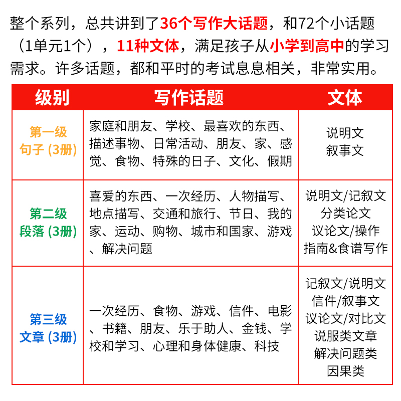 原版进口中学英语教材 Writing Framework for Essay Writing 1 2 3级初高中英文短文文章作文写作框架寒暑假专项高阶训练强化教材 - 图2