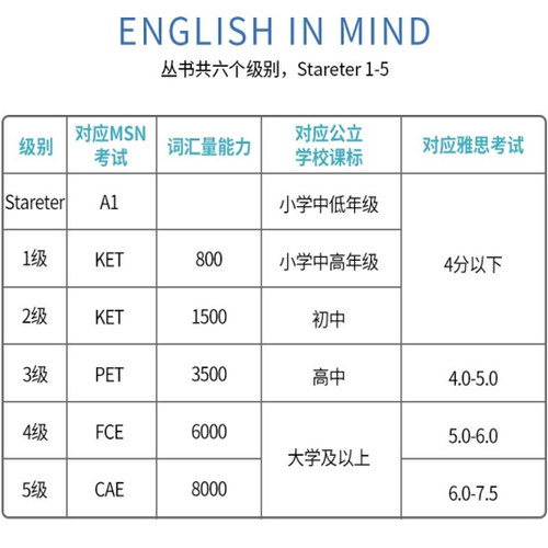剑桥原版中学英语教材English In Mind Starter 1 2 3 4 5级别剑桥eim教材第二版英版入门级学生用书KET/PET考试英版小学6年级A1 - 图1