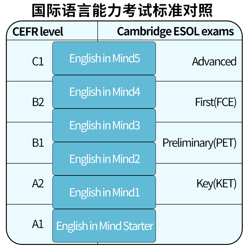 剑桥原版中学英语教材English In Mind Starter 1 2 3 4 5级别剑桥eim教材第二版英版入门级学生用书KET/PET考试英版小学6年级A1 - 图3