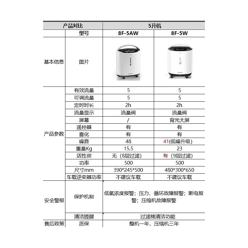 鱼跃制氧机家用5L升家庭用孕妇老人雾化吸氧机带雾化静音款8F-5W-图2