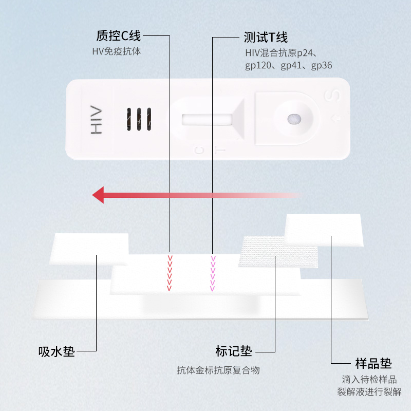 艾滋病测试纸医用自检唾液hiv检测试剂盒梅毒血液自测阻断非四代4