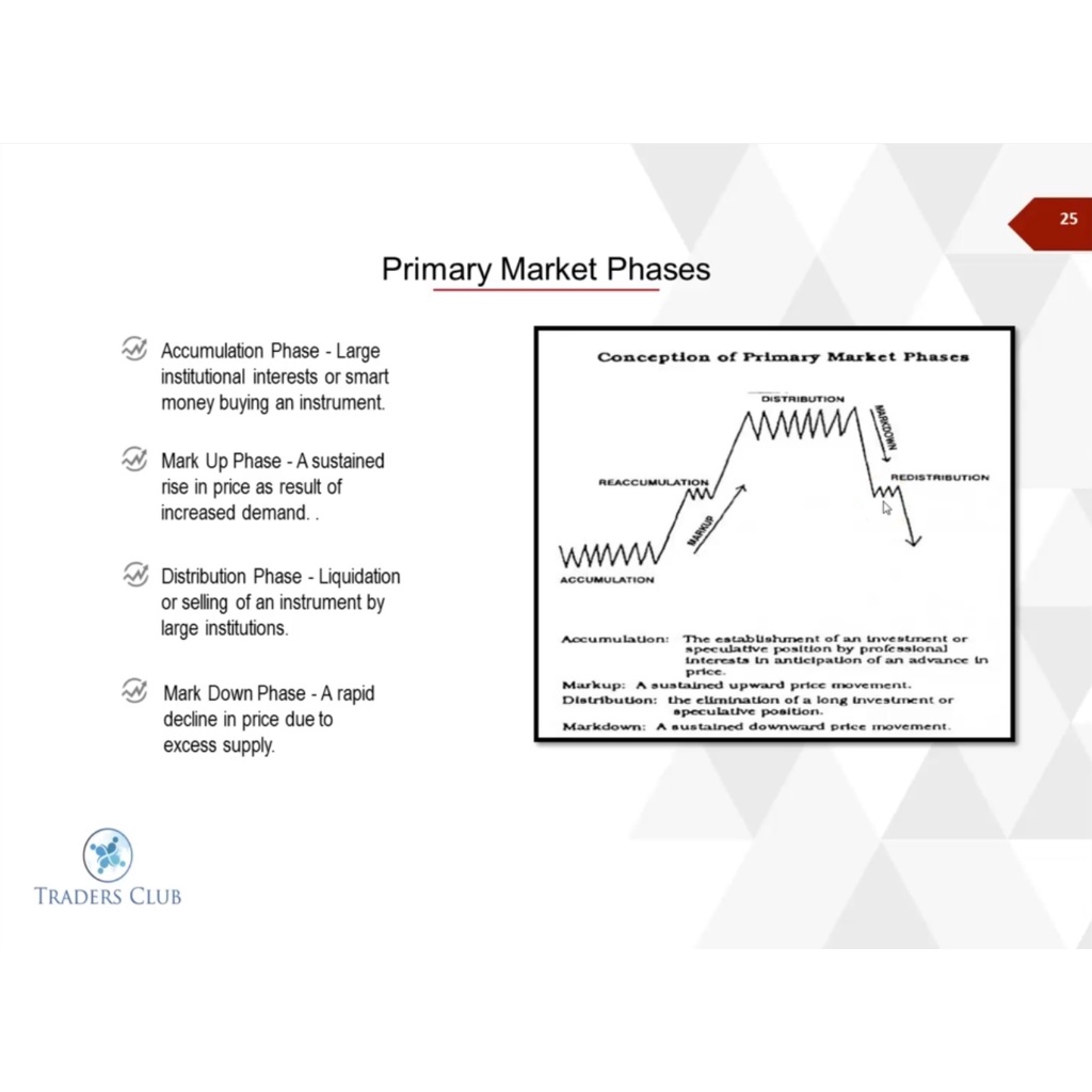 WYCKOFF TRADING - Making Profits With Supply And Demand - 图1