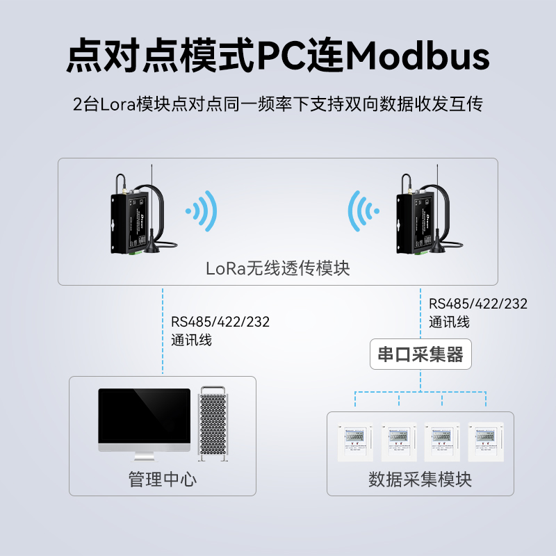 usb转lora收发器rs232/485/422无线数传电台串口433通信模块 - 图2