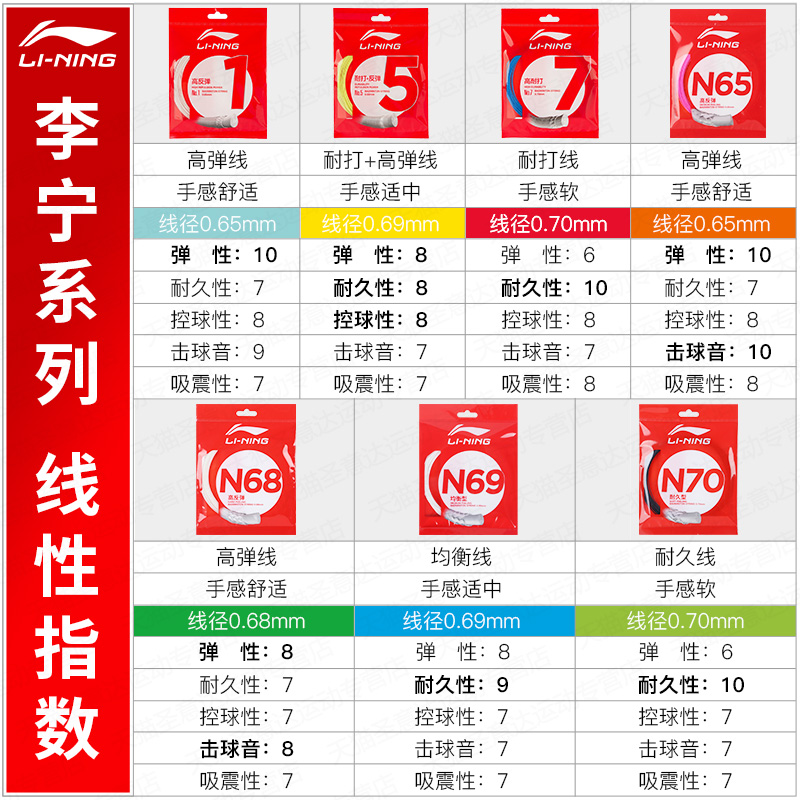 官方正品李宁羽毛球线n65/n70/n69/n68/n63/n61/n58/L67球拍网线 - 图1