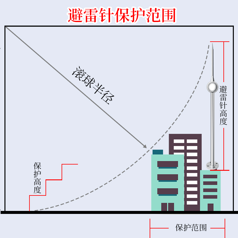 不锈钢避雷针屋顶室外防雷针接闪器别墅家用户外工业级支架热镀锌-图2