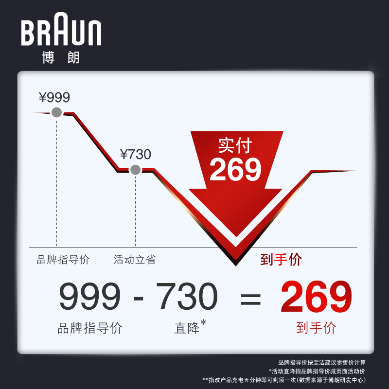 系 全身水洗往复式胡须刃 301s 德国博朗剃须刃滦电动充电式刮胡刃 3 系 全身水洗往复式胡须刃 301s 德国博朗剃须刃滦电动充电式刮胡刃 3