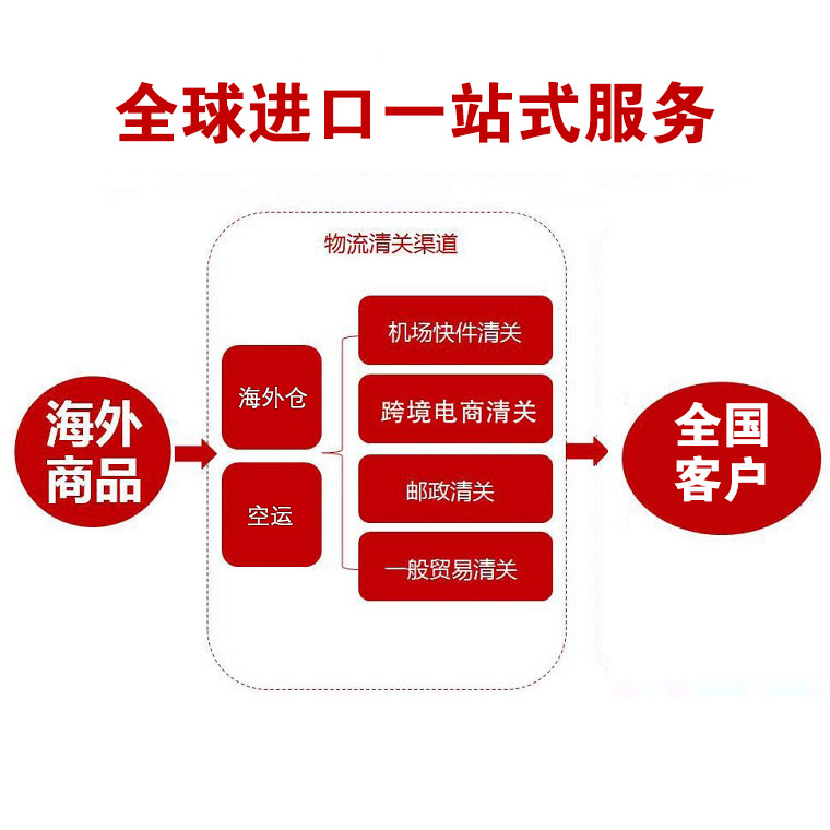 CCC进口清关代理各机场口岸邮局包裹空运快件大货海运报关行家 - 图0