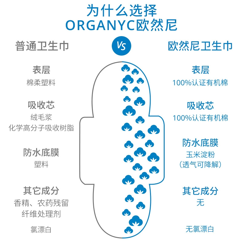 Organyc欧洲进口100%有机棉纯棉芯透气量多日用夜用卫生巾单盒装 - 图2