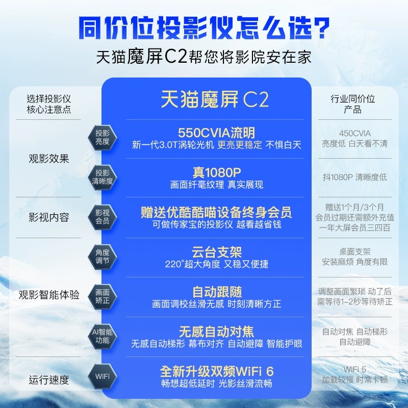 【询单优惠】天猫魔屏C2终身会员版投影仪灵动云台便携高清高亮1080P智能家庭卧室客厅投墙民宿酒店投影 - 图1