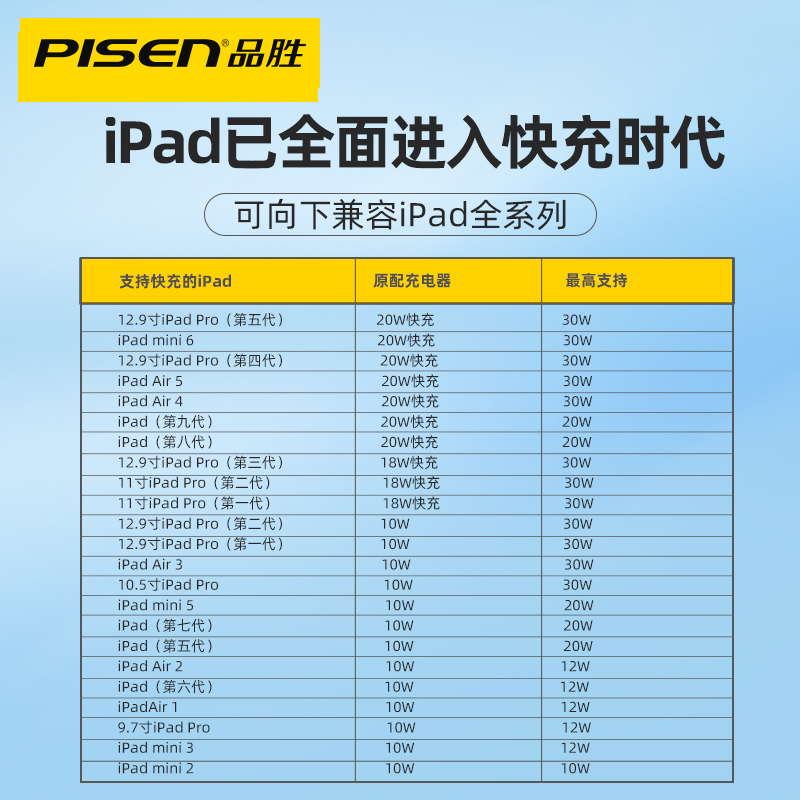 品胜ipad air5充电器头pro适用苹果2/4/6/7/9/10平板2020/2021款typec快充mini充电头2019五12W六20W九代2018 - 图0