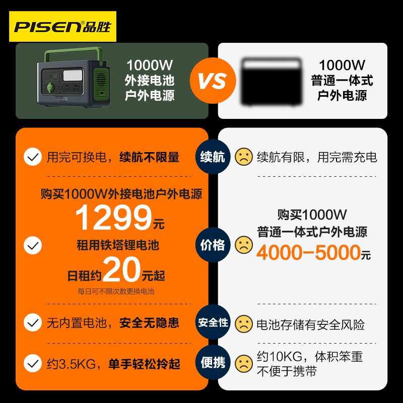 品胜外接电池户外移动电源220V便携蓄电池1000W大功率逆变器备用移动电站48V/60V应急车载电源 - 图0