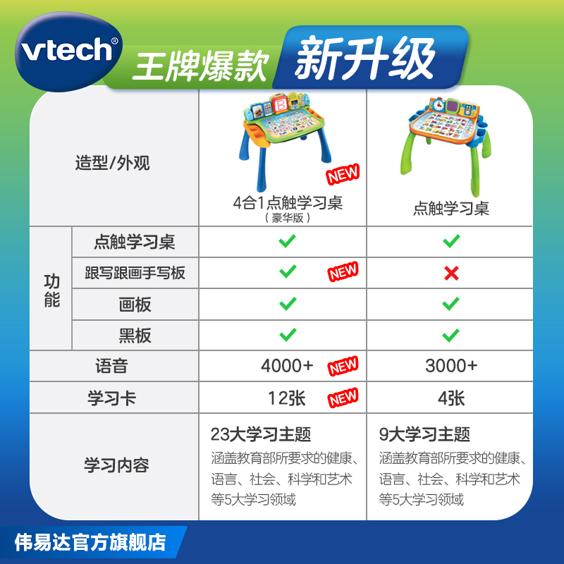 伟易达4合1点触学习桌多功能点读笔英语早教机儿童益智书2岁玩具-图2