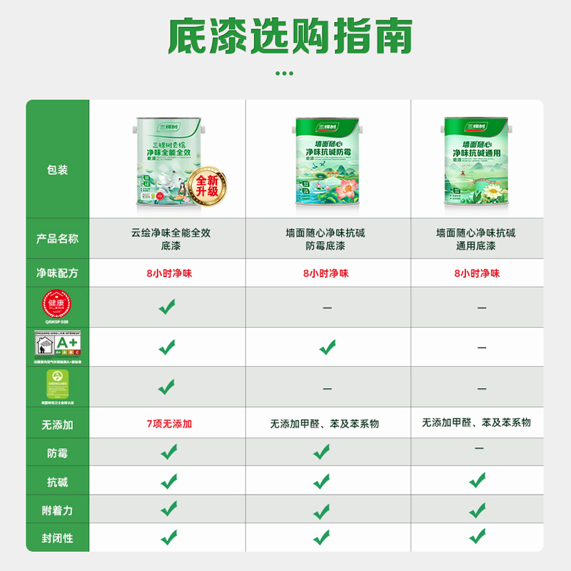 三棵树净味底漆墙面修复漆抗碱家用内墙乳胶漆哑光自刷油漆涂料-图3