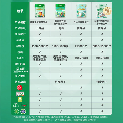 三棵树乳胶漆抗甲醛五合一白色室内家用自刷墙面漆内墙漆油漆涂料-图0