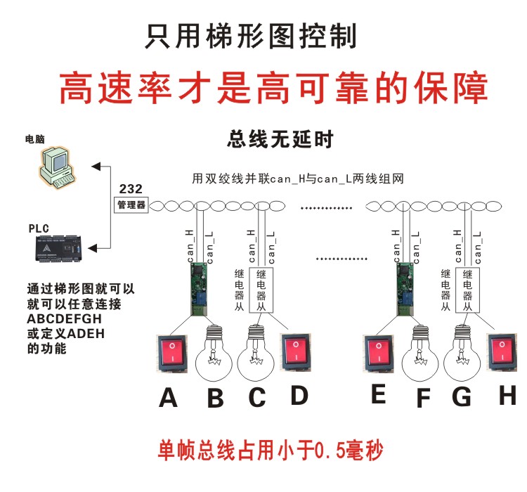 MODBUS继电器 RTU CAN隔离模块集控PLC 512点 总线IO扩展秒485xy - 图0