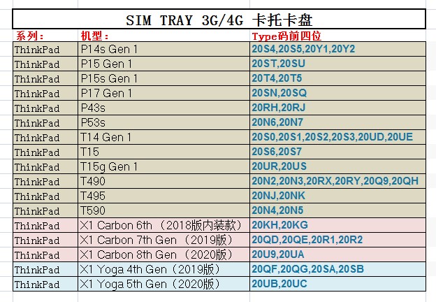 ThinkPad T14 T490 T590 P14s P15v P17 P43s P53s sim卡托  卡槽 - 图2