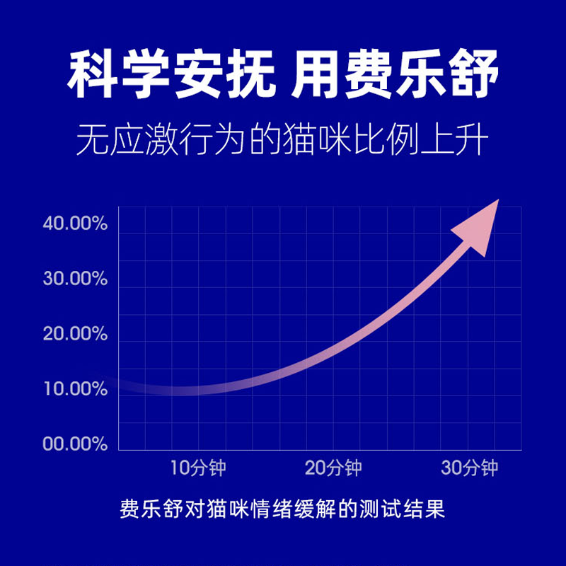 喵君 小壳费乐舒猫咪信息素补充宠物保健缓解情绪补充剂安抚应激 - 图2