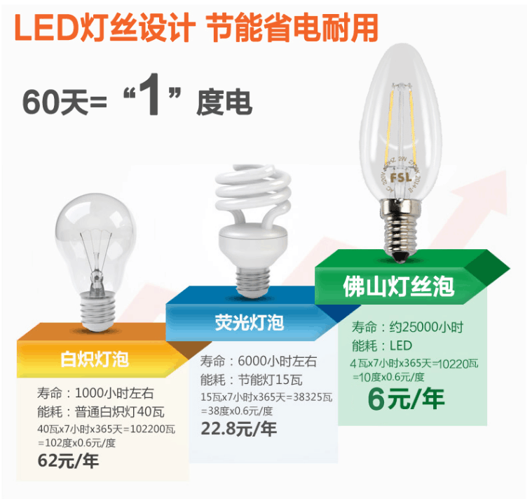 佛山照明LED灯泡仿白炽灯丝拉尾蜡烛FSL灯泡螺口T10 G45 ST64 A60