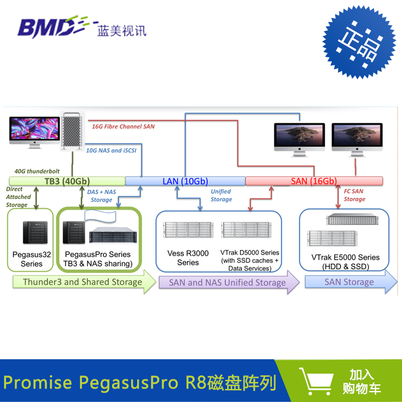 Promise PegasusPro R16  机架式 雷电3磁盘阵列 NAS机架式存储 雷电DAS存储 128TB/288TB（预售） - 图2