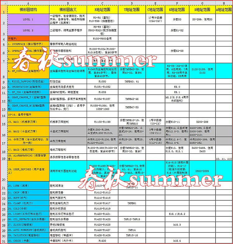 发那科中文PMC梯形图设计编程调试刀库维修Fanuc子程序功能块示例 - 图3